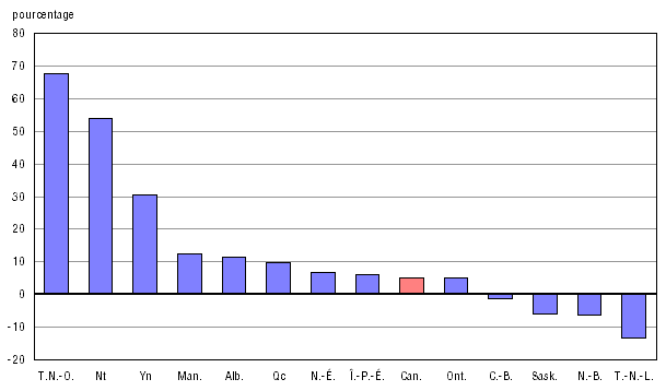 Graphique 2 Changement, exprimé en pourcentage, dans le nombre de diplômés entre 2001-2002 et 2007-2008, Canada, provinces et territoires