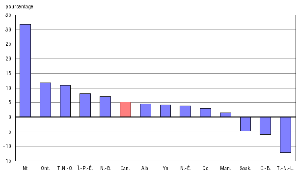 Graphique 4 Changement, exprimé en pourcentage, dans le nombre d'éducateurs (équivalents temps plein) entre 2001-2002 et 2007-2008, Canada, provinces et territoire