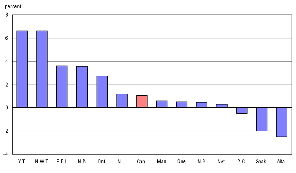 Chart 5 Percentage change in the number of educators (full-time equivalent) between 2006/2007 and 2007/2008, Canada, provinces and territories