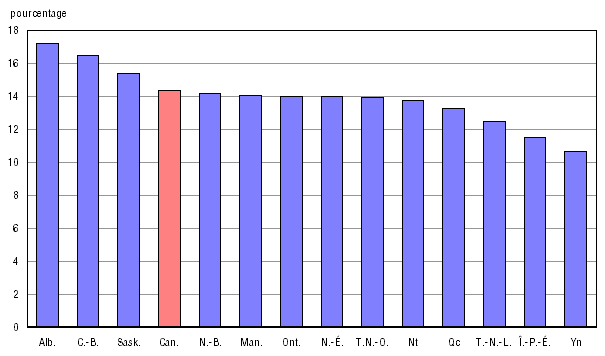 Graphique 6 Ratio élèves-éducateur, Canada, provinces et territoires, 2007-2008
