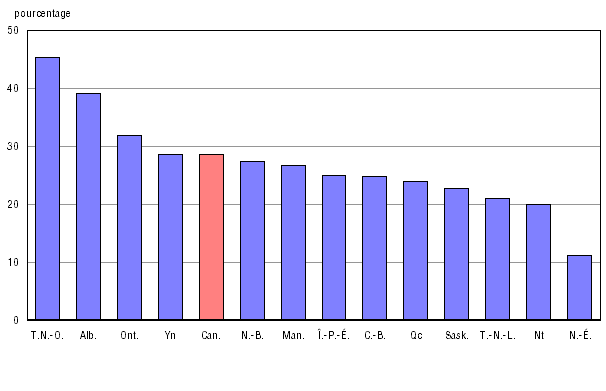 Graphique 7 Changement, exprimé en pourcentage, dans les dépenses totales entre 2001-2002 et 2007-2008, Canada, provinces et territoires