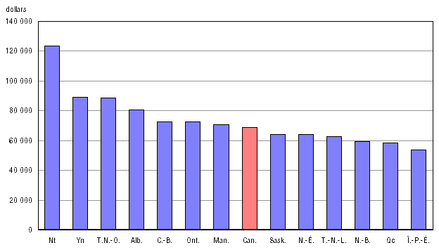 Graphique 9 Rémunération moyenne des éducateurs (en dollars courants), Canada, provinces et territoires, 2007-2008