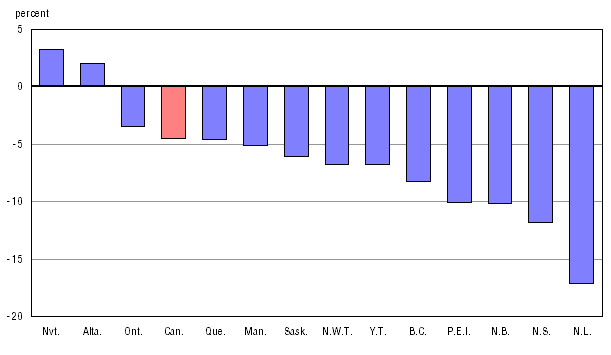 Chart 1.1 Percentage change in enrolments (headcounts) between 2001/2002 and 2007/2008, Canada, provinces and territories