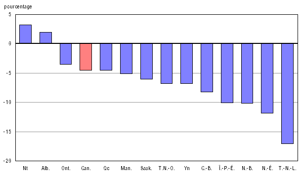 Graphique 1.1 Changement, exprimé en pourcentage, dans les effectifs scolaires entre 2001-2002 et 2007-2008, Canada, provinces et territoires