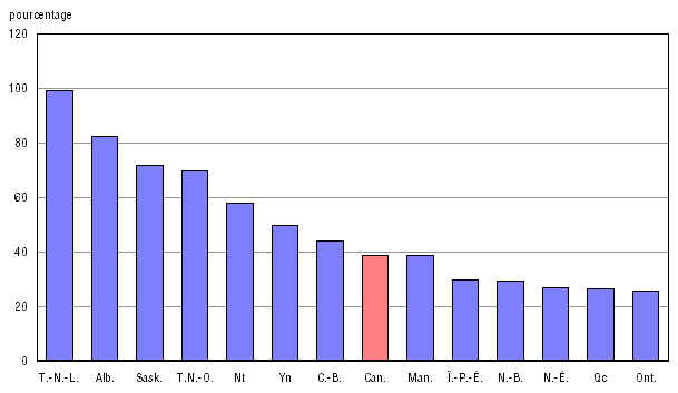 Graphique A.32.2 Variation en pourcentage entre 2001-2002 et 2007-2008