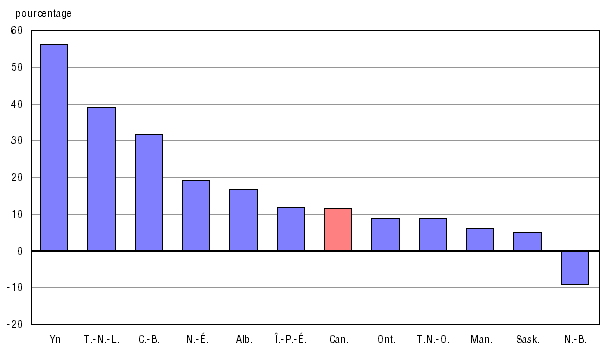 Graphique A.5.2 Variation en pourcentage entre 2001-2002 et 2007-2008