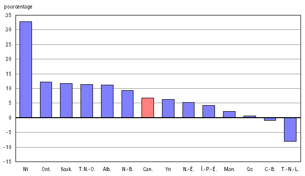 Graphique A.13.2 Variation en pourcentage entre 2002-2003 et 2008-2009