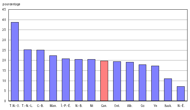 Graphique A.15.2 Variation en pourcentage entre 2002-2003 et 2008-2009
