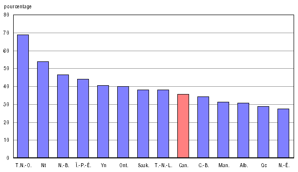 Graphique A.21.2 Variation en pourcentage entre 2002-2003 et 2008-2009