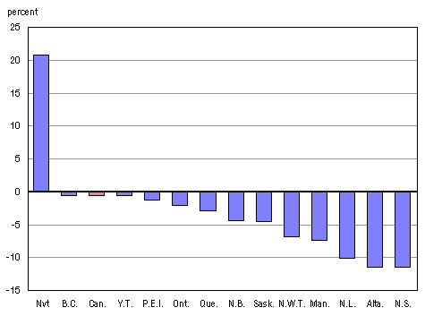 Chart A.24.2 Percentage change between 2002/2003 and 2008/2009