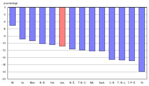 Graphique A.3.2 Variation en pourcentage entre 2002-2003 et 2008-2009