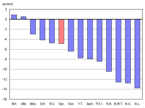 Chart A.31.2 Percentage change between 2003 and 2009 
