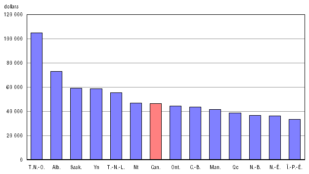 Graphique A.33.1 Produit intérieur brut par habitant, 2008-2009