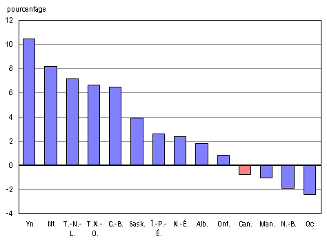 Graphique A.6.1 Variation en pourcentage entre 2007-2008 et 2008-2009