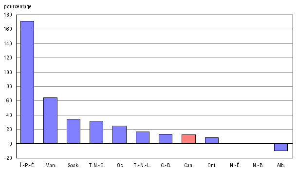 Graphique A.9.2 Variation en pourcentage entre 2002-2003 et 2008-2009