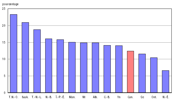 Graphique A.15.2 Variation en pourcentage entre 2005-2006 et 2009-2010