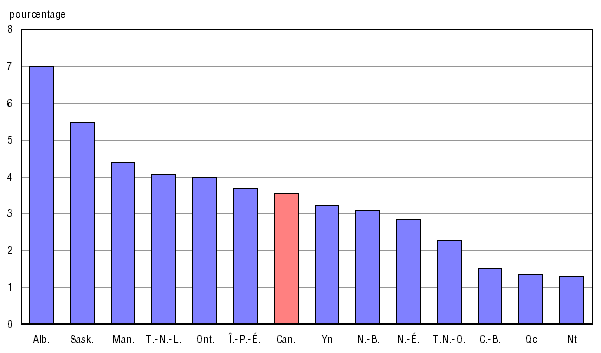 Graphique A.16.1 Variation en pourcentage entre 2008-2009 et 2009-2010