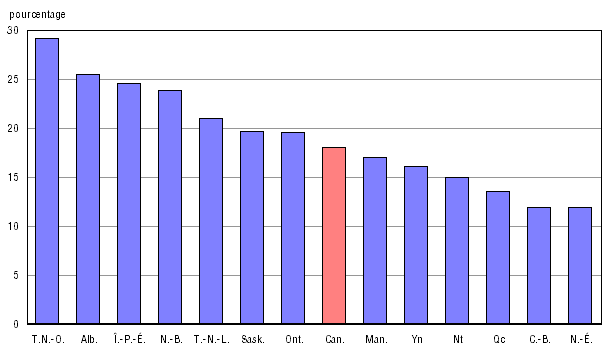 Graphique A.16.2 Variation en pourcentage entre 2005-2006 et 2009-2010