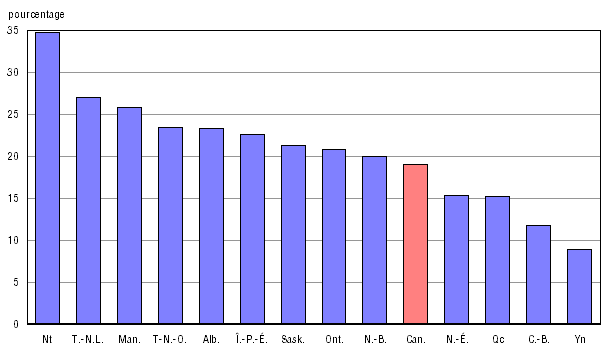 Graphique A.17.2 Variation en pourcentage entre 2005-2006 et 2009-2010