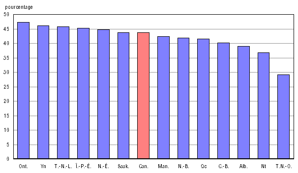 Graphique A.24.1 Rémunération des éducateurs en pourcentage des dépenses totales, 2009-2010