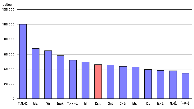 Graphique A.34.1 Produit intérieur brut par habitant, 2009-2010