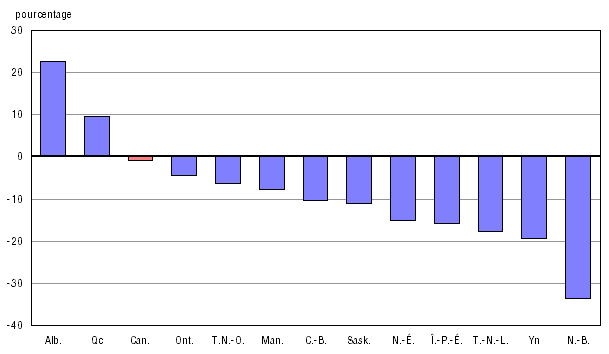 Graphique A.4.2 Variation en pourcentage entre 2005-2006 et 2009-2010
