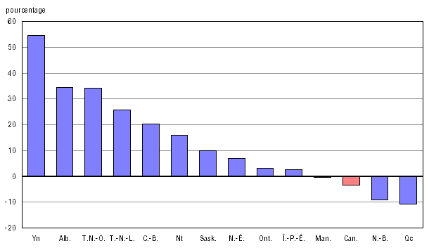 Graphique A.6.2 Variation en pourcentage entre 2005-2006 et 2009-2010