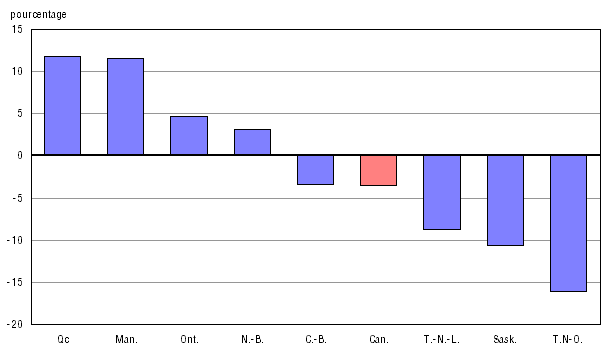 Graphique A.7.1 Variation en pourcentage entre 2008-2009 et 2009-2010 