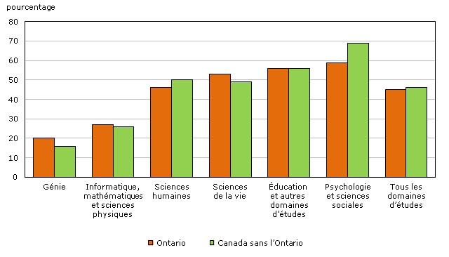 Graphique 1 Proportion de femmes titulaires de doctorat selon le domaine d'études, promotion de 2005, Ontario et Canada sans l'Ontario