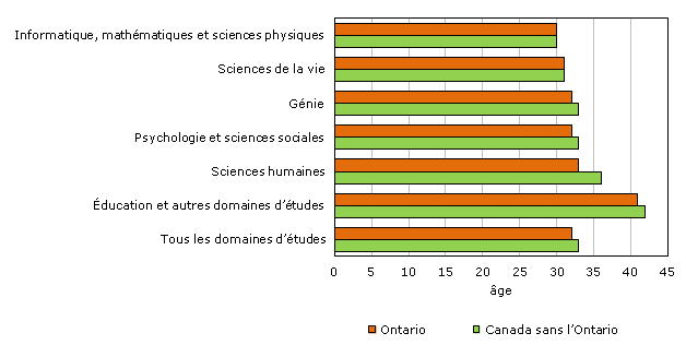 Graphique 2 Âge médian des titulaires de doctorat au moment de l'obtention du diplôme selon le domaine d'études, promotion de 2005, Ontario et Canada sans l'Ontario