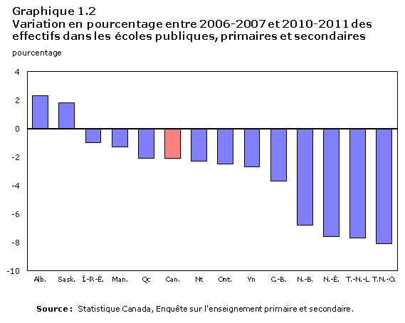 Graphique 1.2 Variation en pourcentage entre 2006-2007 et 2010-2011 des effectifs dans les écoles publiques, primaires et secondaires