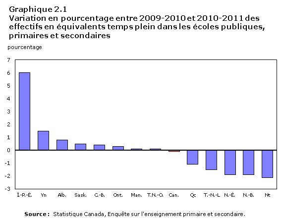 Graphique 2.1 Variation en pourcentage entre 2009-2010 et 2010-2011 des effectifs en équivalents temps plein dans les écoles publiques, primaires et secondaires