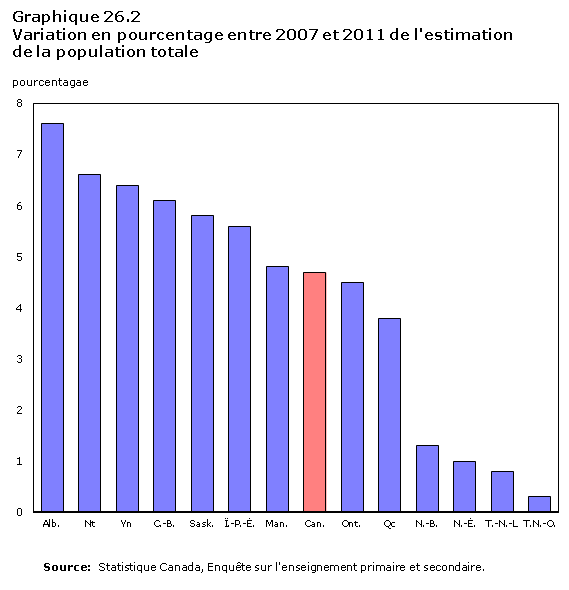 Graphique 26.2 Variation en pourcentage entre 2007 et 2011 de l'estimation de la population totale