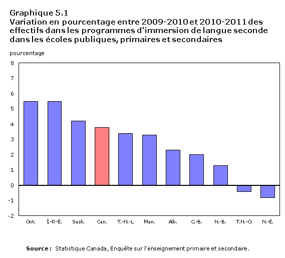 Graphique 5.1 Variation en pourcentage entre 2009-2010 et 2010-2011 des effectifs dans les programmes d'immersion de langue seconde dans les écoles publiques, primaires et secondaires