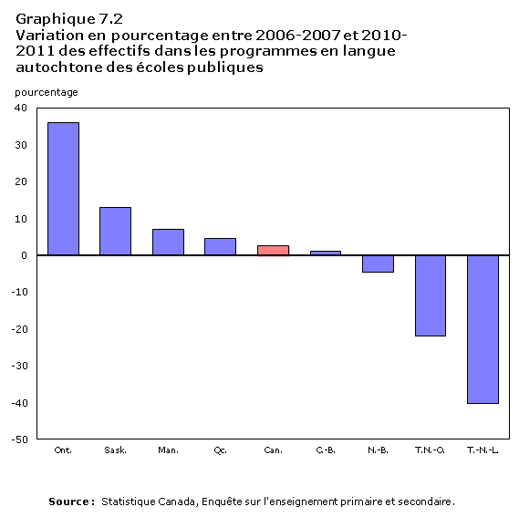 Graphique 7.2 Variation en pourcentage entre 2006-2007 et 2010-2011 des effectifs dans les programmes en langue autochtone des écoles publiques