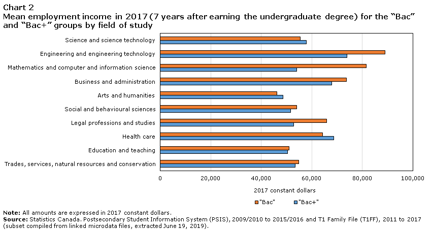 Chart 2 Mean employment income in 2017 (7 years after earning the undergraduate degree) for the “Bac” and “Bac+” groups by field of study