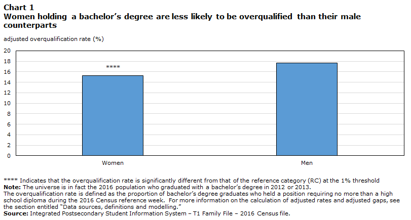 Chart 1: Women holding a bachelor's degree are less likely to be overqualified than their male counterparts