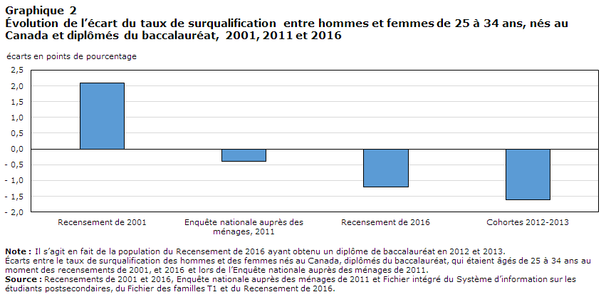Graphique 2 : Évolution de l’écart du taux de surqualification entre hommes et femmes de 25 à 34 ans, nés au Canada et diplômés du baccalauréat, 2001, 2011 et 2016