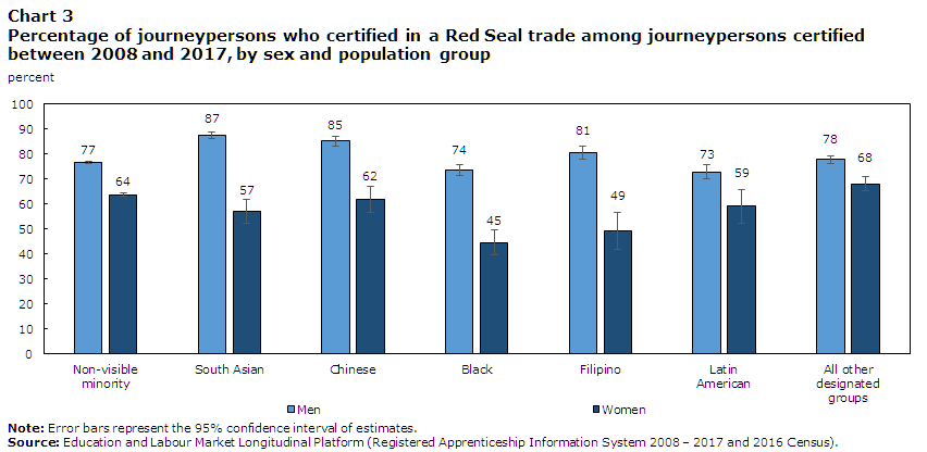 Chart 3 Percentage of journeypersons who  certified in a Red Seal trade among journeypersons certified between 2008 and  2017, by sex and population group