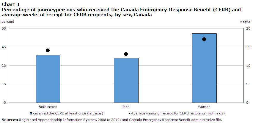 Chart 1 Percentage of journeypersons who received the Canada Emergency Response Benefit (CERB) and average weeks of receipt for CERB recipients, by sex, Canada