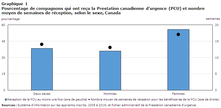 Graphique1 Pourcentage de compagnons qui ont reçu la Prestation canadienne d’urgence (PCU) et nombre moyen de semaines de réception, selon le sexe, Canada