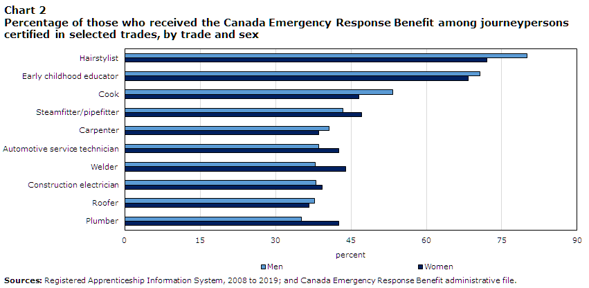 Chart 2 Percentage of those who received the Canada Emergency Response Benefit among journeypersons certified in selected trades, by trade and sex