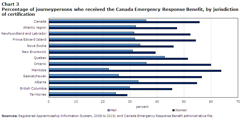 Chart 3 Percentage of journeypersons who received the Canada Emergency Response Benefit, by jurisdiction of certification