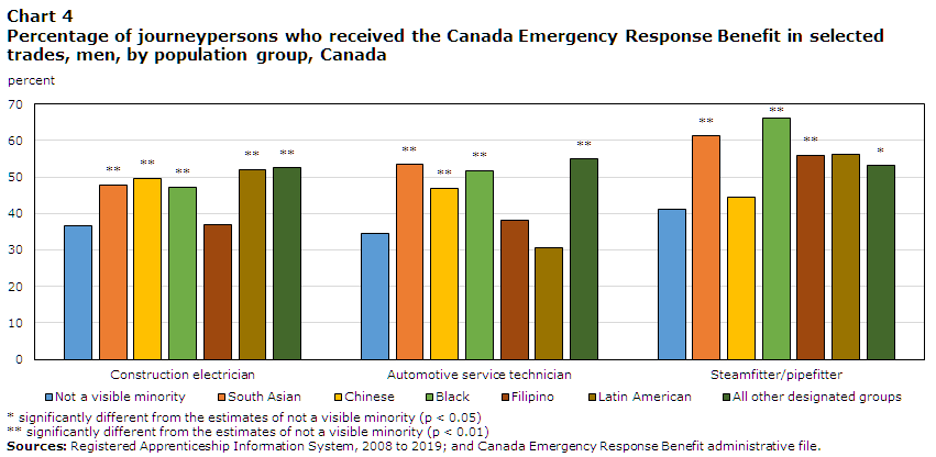 Chart 4 Percentage of journeypersons who received the Canada Emergency Response Benefit in selected trades, men, by population group, Canada