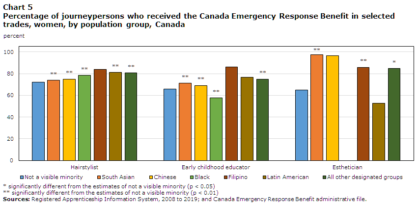 Chart 5 Percentage of journeypersons who received the Canada Emergency Response Benefit in selected trades, women, by population group, Canada