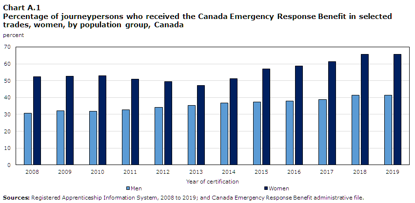 Chart A1 Percentage of journeypersons who received the Canada Emergency Response Benefit, by sex and year of certification, Canada