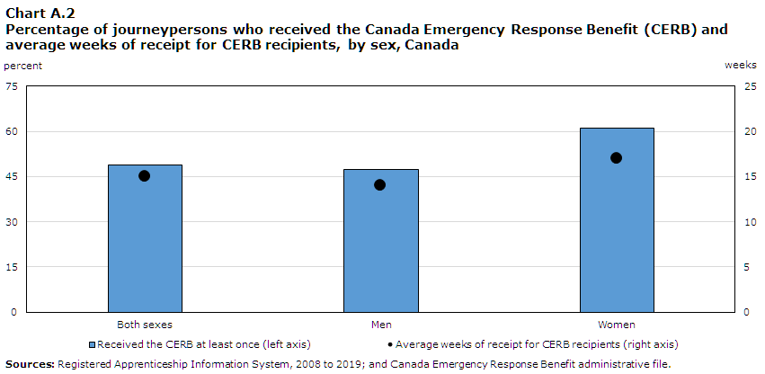 Chart A2 Percentage of registered apprentices who received the Canada Emergency Response Benefit CERB among those who registered in 2016 or later and were continuing their training at the end of 2019, by sex, Canada