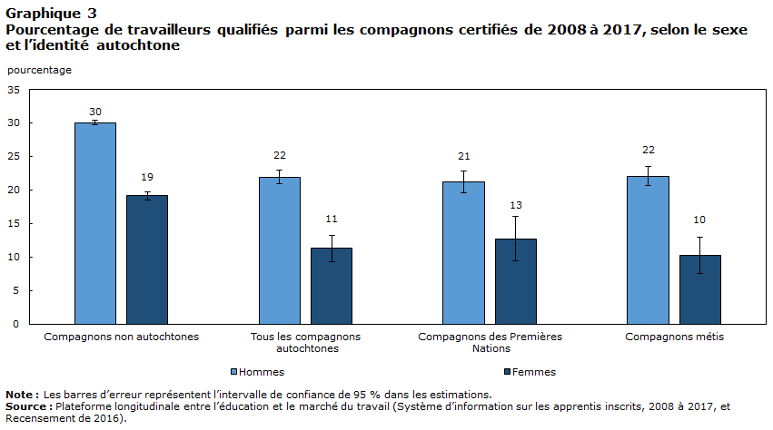 Graphique 3 Pourcentage de travailleurs qualifiés parmi les compagnons certifiés de 2008 à 2017, selon le sexe et l’identité autochtone