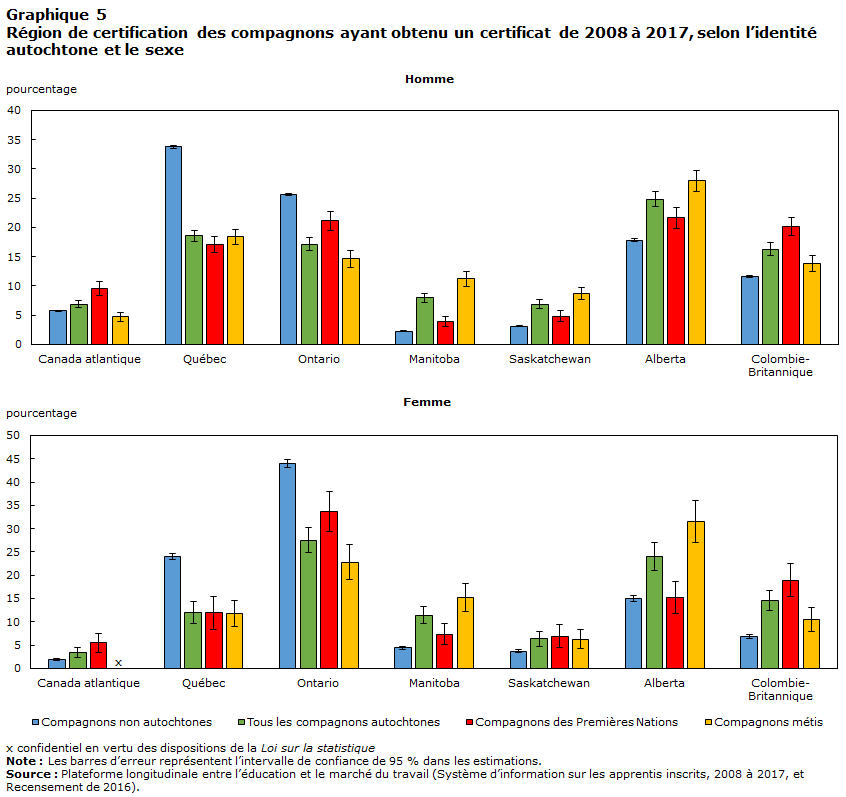 Graphique 5 Région de certification des compagnons ayant obtenu un certificat de 2008 à 2017, selon l’identité autochtone et le sexe