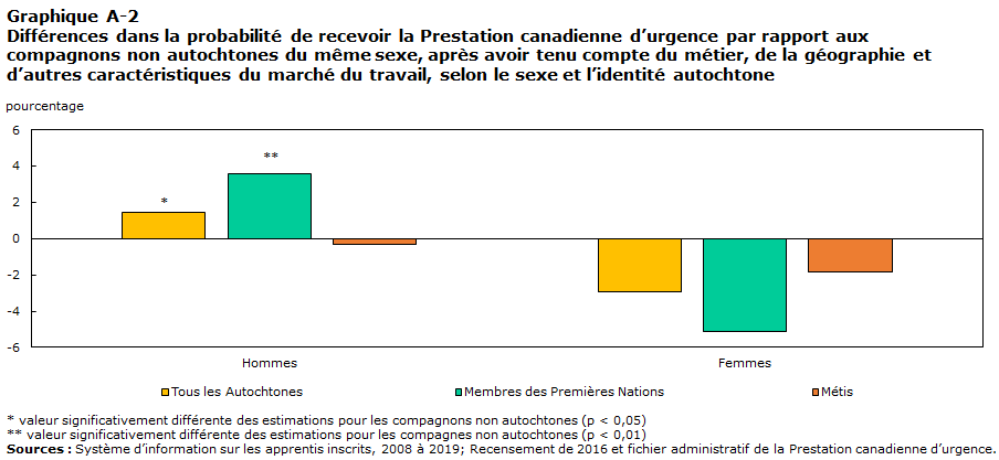 Graphique A-2 Différences dans la probabilité de recevoir la Prestation canadienne d’urgence par rapport aux compagnons non autochtones du même sexe, après avoir tenu compte du métier, de la géographie et d’autres caractéristiques du marché du travail, selon le sexe et l’identité autochtone